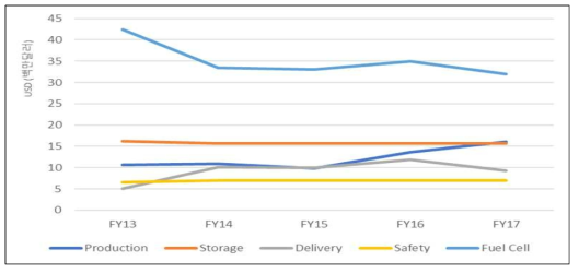 최근 5년간 (‘13~’17) 미국 DOE Hydrogen & Fuel Cell Program R&D 분야별 투자