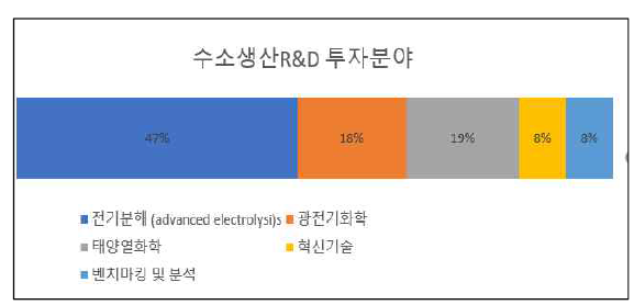 미국 DOE의 수소생산 R&D 투자분야 (‘18년)