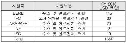 ‘18년도 수소 및 연료전지 관련 예산