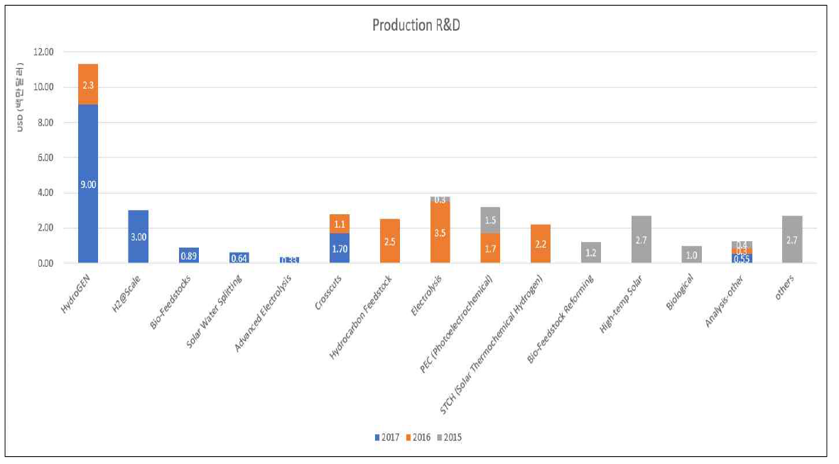 최근 3년간 (‘15~’17) 미국 DOE Hydrogen & Fuel Cell Program 생산 R&D 분야 투자