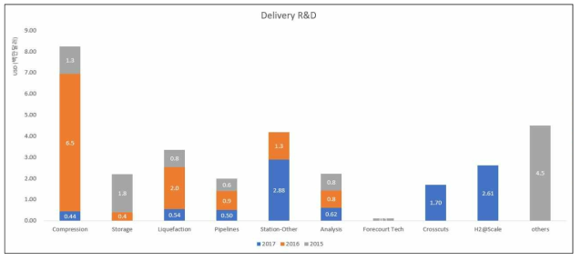 최근 3년간 (‘15~’17) 미국 DOE Hydrogen & Fuel Cell Program 운송 R&D 분야 투자 자료) DOE Annual Progress Report TBNA 재구성