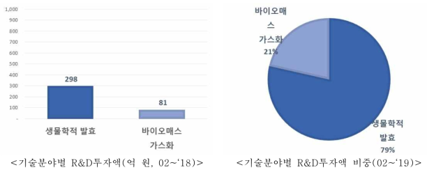 ‘02~’19 폐자원/바이오매스 가스화 수소생산 소분류 기술별 정부 R&D투자액/비중(억 원, %)