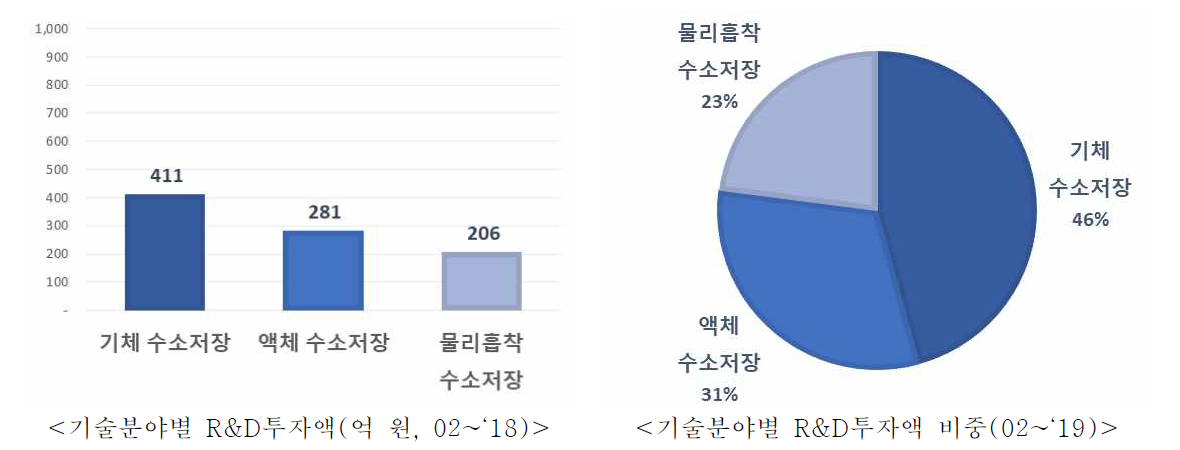 ‘02~’19 물리적 저장 소분류 기술별 정부 R&D투자액/비중(억 원, %)