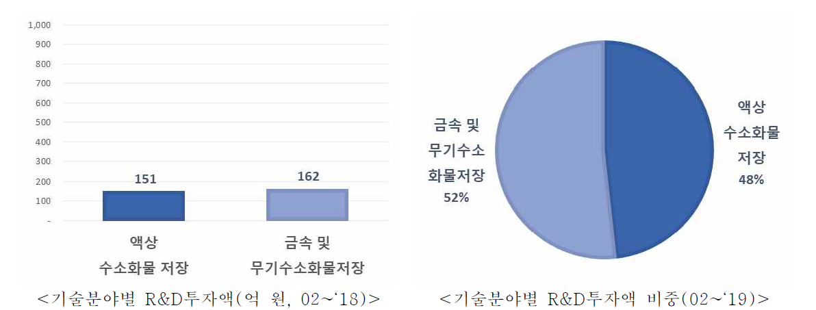 ‘02~’19 화학적 저장 소분류 기술별 정부 R&D투자액/비중(억 원, %)