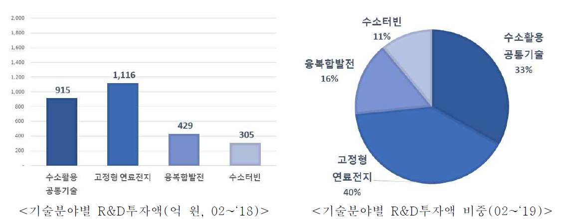 ‘02~’19 수소활용(발전) 중분류 기술별 정부 R&D투자액/비중(억 원, %)