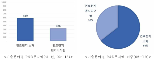 ‘02~’19 연료전지 공통기술 소분류 기술별 정부 R&D투자액/비중(억 원, %)