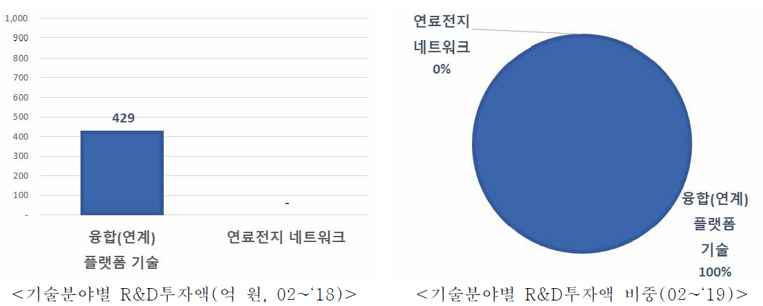 ‘02~’19 융복합 발전 소분류 기술별 정부 R&D투자액/비중(억 원, %)