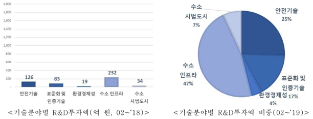 ‘02~’19 수소 안전·환경·인프라 중분류 기술별 정부 R&D투자액/비중(억 원, %)