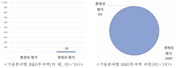 ‘02~’19 환경/경제성평가 소분류 기술별 정부 R&D투자액/비중(억 원, %)