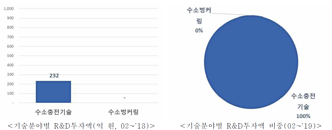 ‘02~’19 수소인프라 소분류 기술별 정부 R&D투자액/비중(억 원, %)