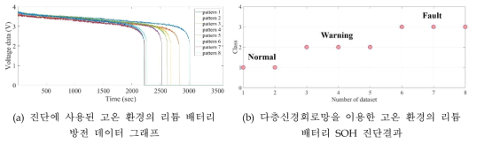 고온 환경의 리튬 배터리 SOH 진단결과