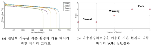 저온 환경의 리튬 배터리 SOH 진단결과