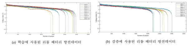 고온 환경에서 실험한 리튬 배터리 방전 데이터 그래프