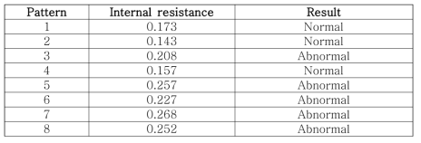배터리 내부 저항(IRSC)을 사용한 진단 결과