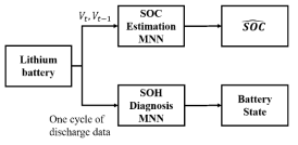 제안된 SOC 추정 및 SOH 진단 방법의 블록 다이어그램