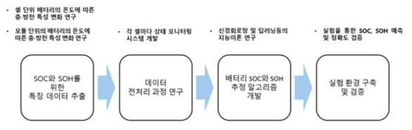 인공지능기반 배터리 잔존용량 및 잔존수명 예측 알고리즘 개발 구상도