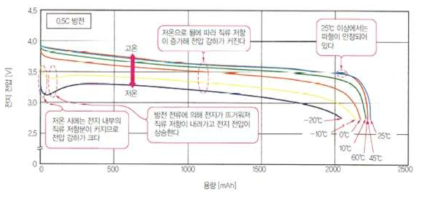 온도에 따른 리튬 배터리 방전 곡선