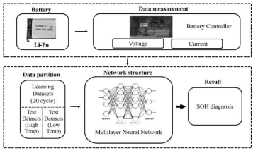 배터리 SOH 모니터링 시스템 구성도