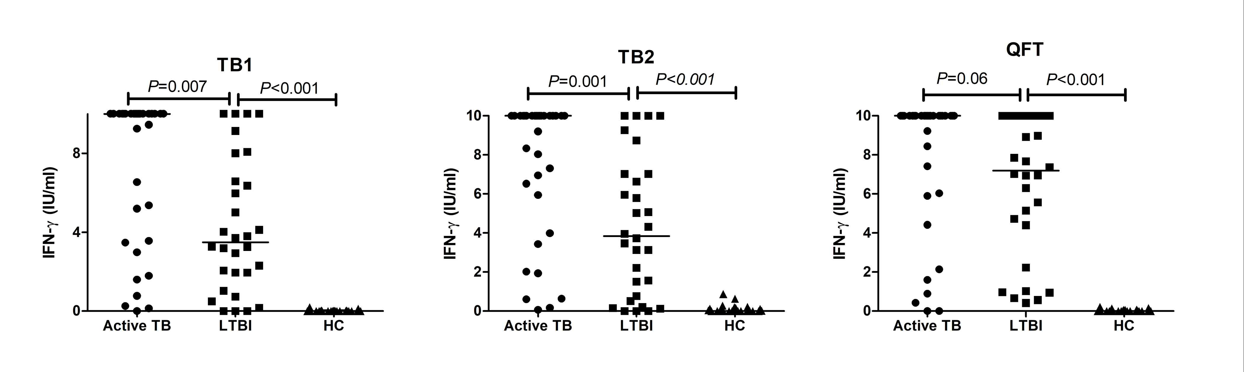 IFN-γ responses in active TB, LTBI and HC (TB1/TB2: QFT-Plus, QFT: QFT-GIT)