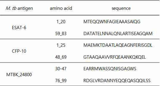 항원조합에 포함된 결핵항원 및 epitope site