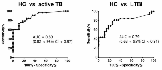 ROC curves & calculated AUCs