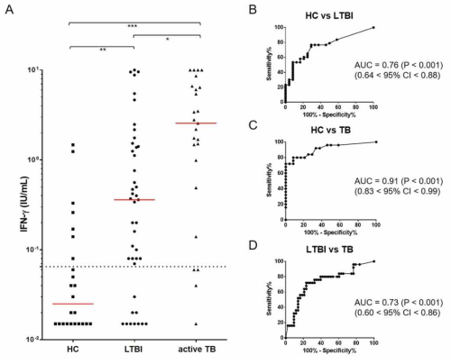 MTBK antigen-specific IFN-γ responses and diagnostic accuracy