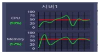 리소스모니터링화면