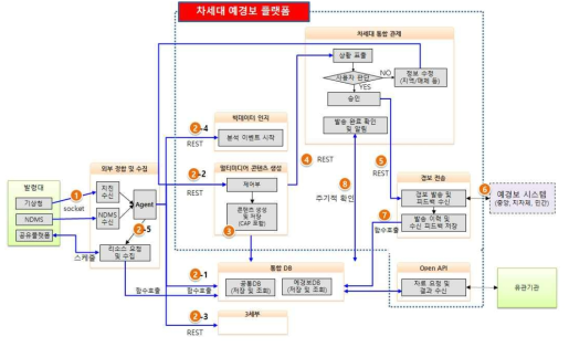 자동발송(경보)