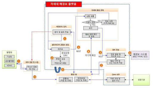 자동발송(후속경보)