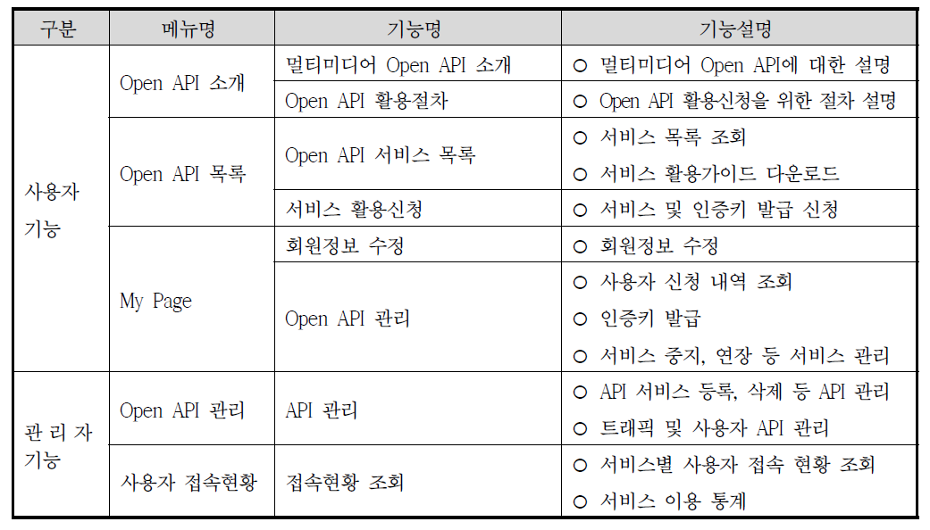 웹 서비스 기능 구성