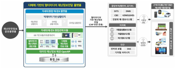 대국민 차세대 통합 예·경보 플랫폼 개념도