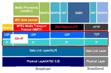 ATSC 3.0 프로토콜 스택 구조