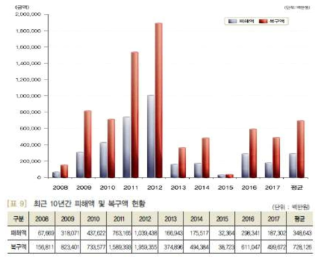 최근 10년간 자연재난 원인별 피해액 현황 출처 : 2017년 재해연감