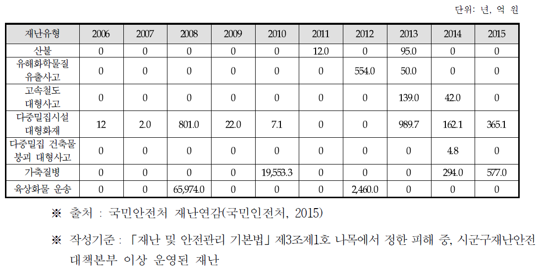 10년 간 주요 사회재난 통계