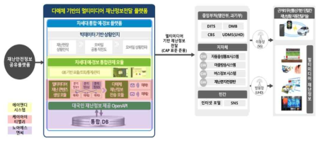 차세대 통합 예․경보 플랫폼(대국민) 기능 구성도 및 기관별 업무 분장