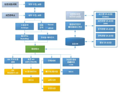 통합 지진조기분석/통보/모니터링 체계