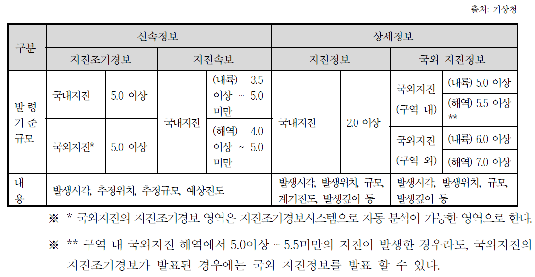 기상청 지진 발령 기준