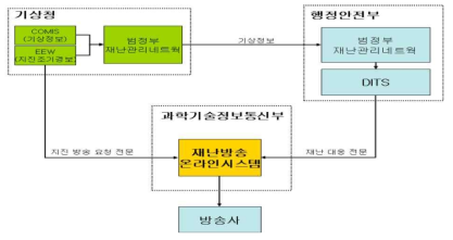 행정안전부 DITS 정보수집 및 운영 체계