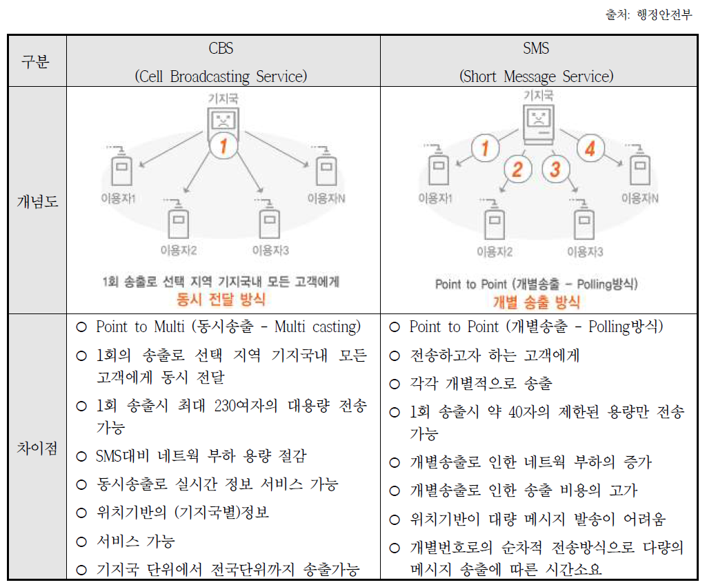 CBS와 SMS의 비교