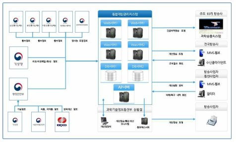 과학기술정보통신부 통합재난관리시스템 구성도