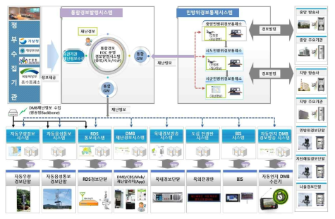 지능·맞춤형 통합경보 시스템 구성도