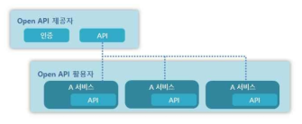 Open API 개념