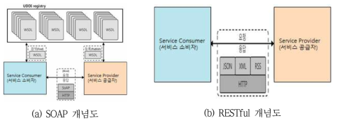 SOAP 및 RESTful 개념도