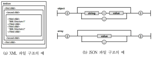 XML 및 JSON 파일 구조의 예