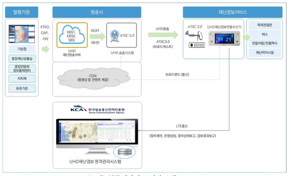 UHD재난경보 전파 흐름도