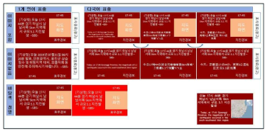 재난경보의 다국어 및 이미지정보 표출 시나리오