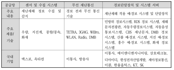 가치사슬별 주요제품, 기업현황