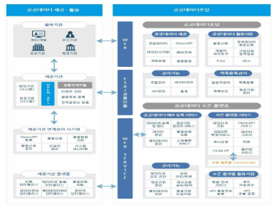 공공데이터포털 시스템 구성도 출처: 공공데이터포털