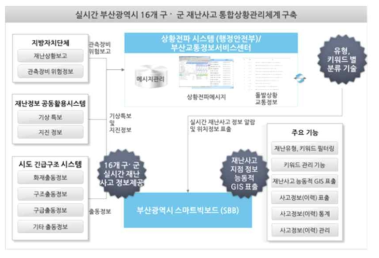 부산시 통합상황관리체계구축 개념도