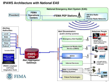 미국 IPAWS 시스템 체계도